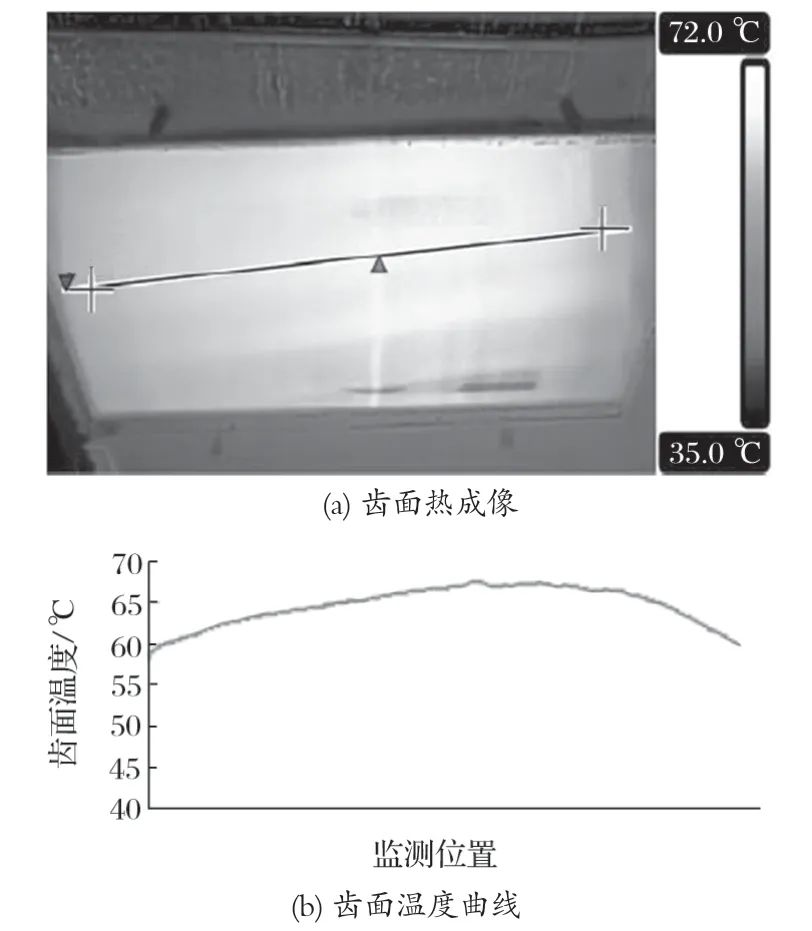 圖4 某磨機小齒輪齒面熱成像及分析