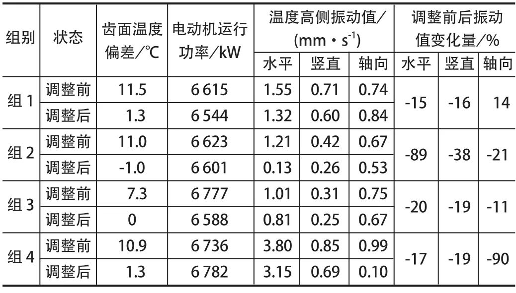 表2 調整不對中前后齒面溫度偏差與軸承座振動數據